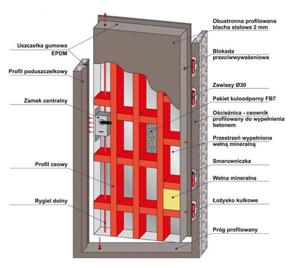 Budowa drzwi kuloodpornych