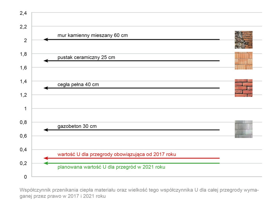 Współczynnik przenikania ciepła materiału oraz wielkość tego współczynnika U dla całej przegrody wymaganej przez prawo w 2017 i 2021 roku.