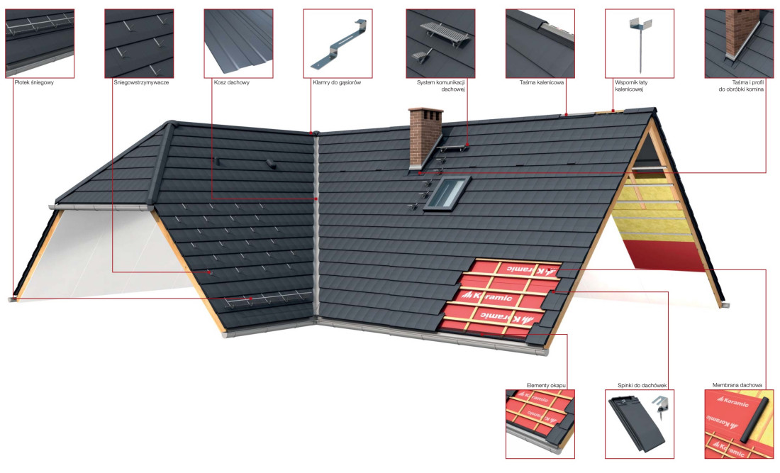 Jakie akcesoria zastosować, aby zapewnić bezpieczną komunikację na dachu? 