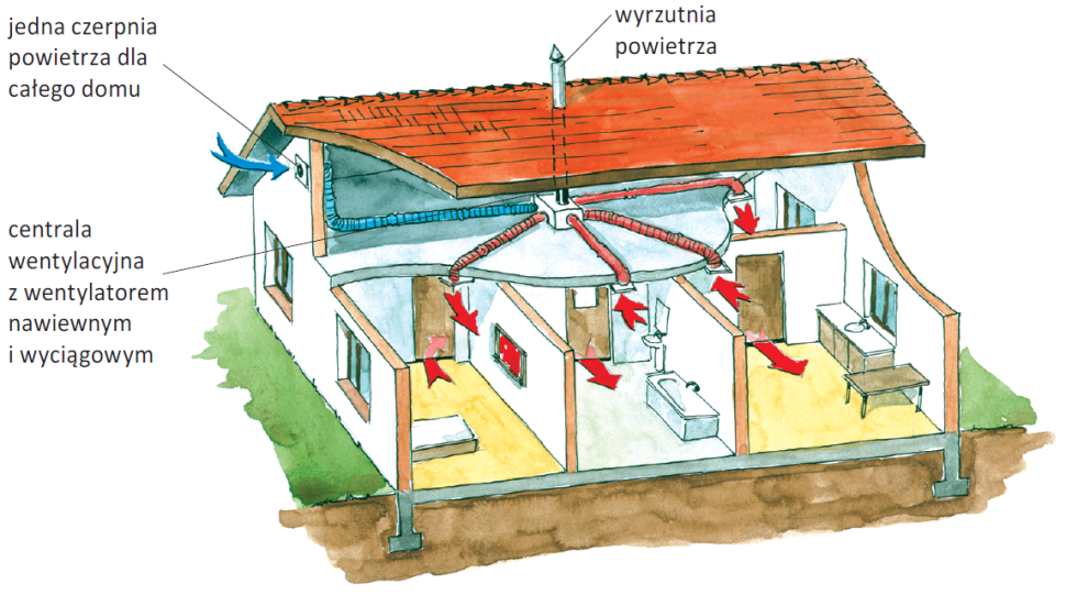 Jak Działa Wentylacja Mechaniczna? | Budujemy Dom