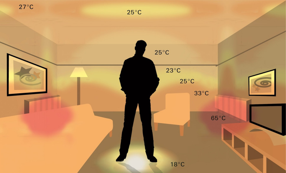 Rozkład temperatury przy zastosowaniu konwencjonalnego systemu ogrzewania z grzejnikami. Duże różnice temperatur w pomieszczeniu (18–65°C).