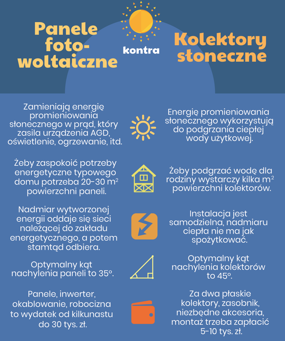 Infografika: Panele fotowoltaiczne kontra kolektory słoneczne