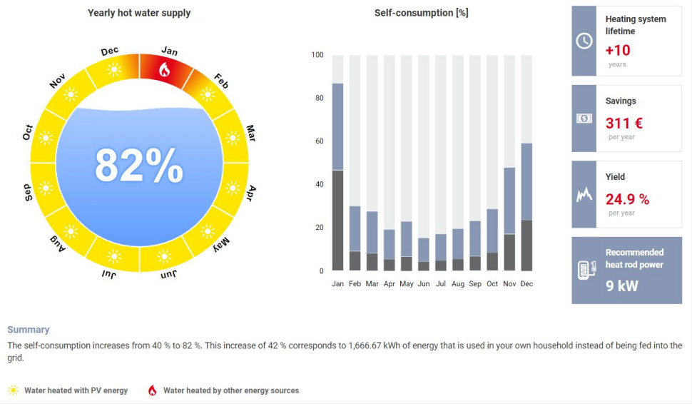 Symulacja Ohmpilot dla domu jednorodzinnego w Górnej Austrii z ogrzewaniem olejowym i bojlerem 300 l