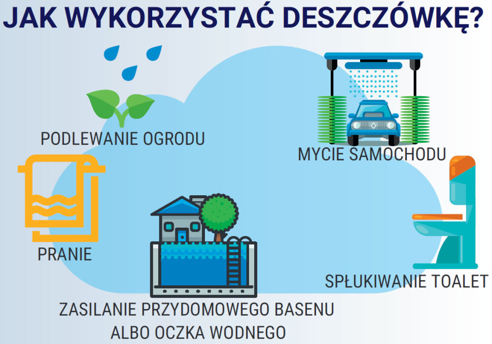 Infografika: Jak wykorzystać deszczówkę?