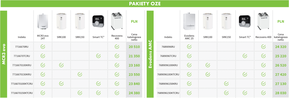 Promocja De Dietrich: Pakiety OZE - tabela
