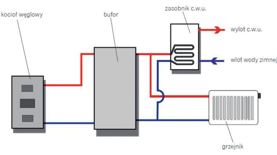 Systemy grzewcze z użyciem bufora ciepła