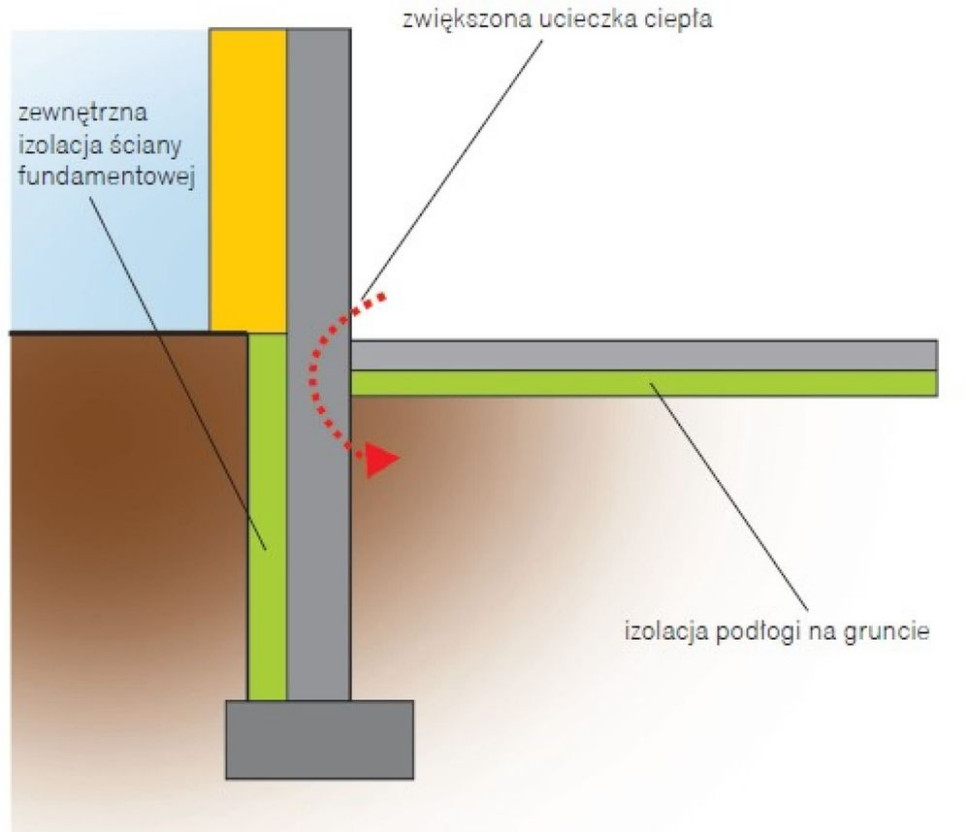 Schemat: Przez typowy fundament dużo ciepła ucieka do gruntu pod budynkiem