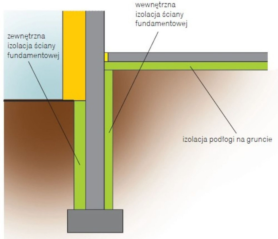 Straty można zmniejszyć izolując także wewnętrzną stronę ścian fundamentowych