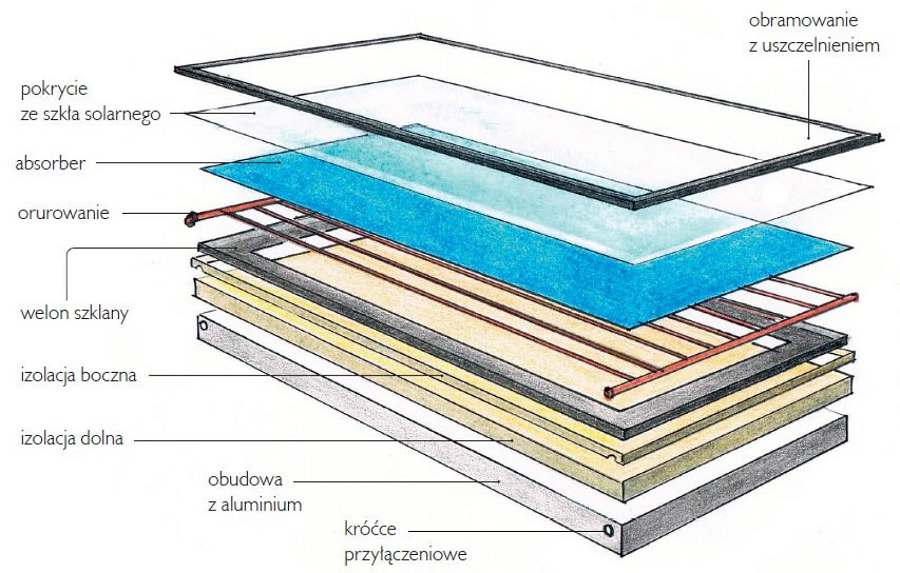 Budowa kolektora płaskiego - schemat