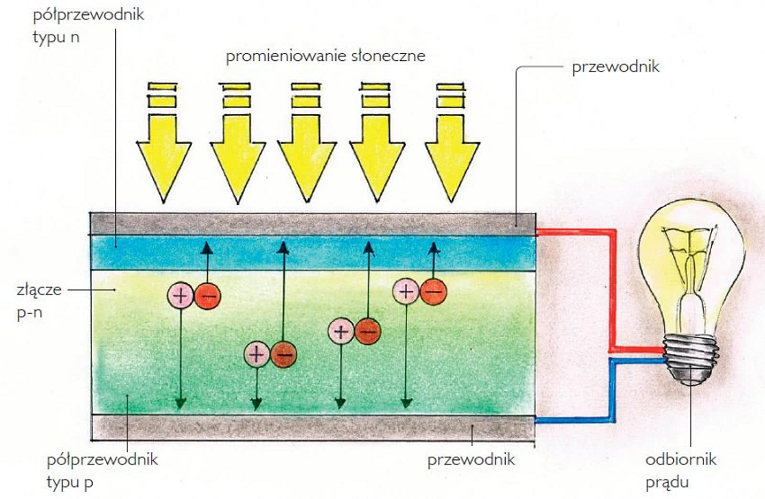 Zasada działania ogniwa fotowoltaicznego - schemat