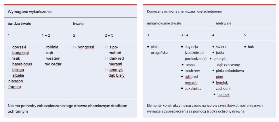 Klasyfikacja gatunków drewna
