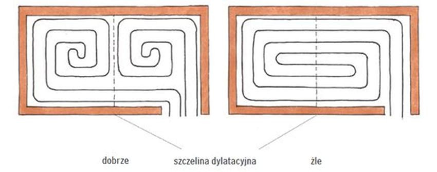 Schemat wykonania dylatacji i ułożenia rur pętli grzewczych