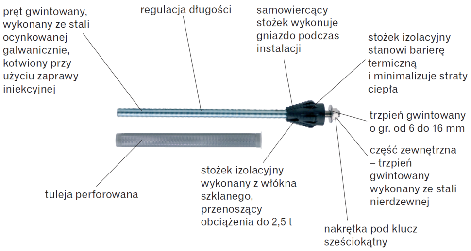 Łącznik z tuleją siatkową - schemat budowy