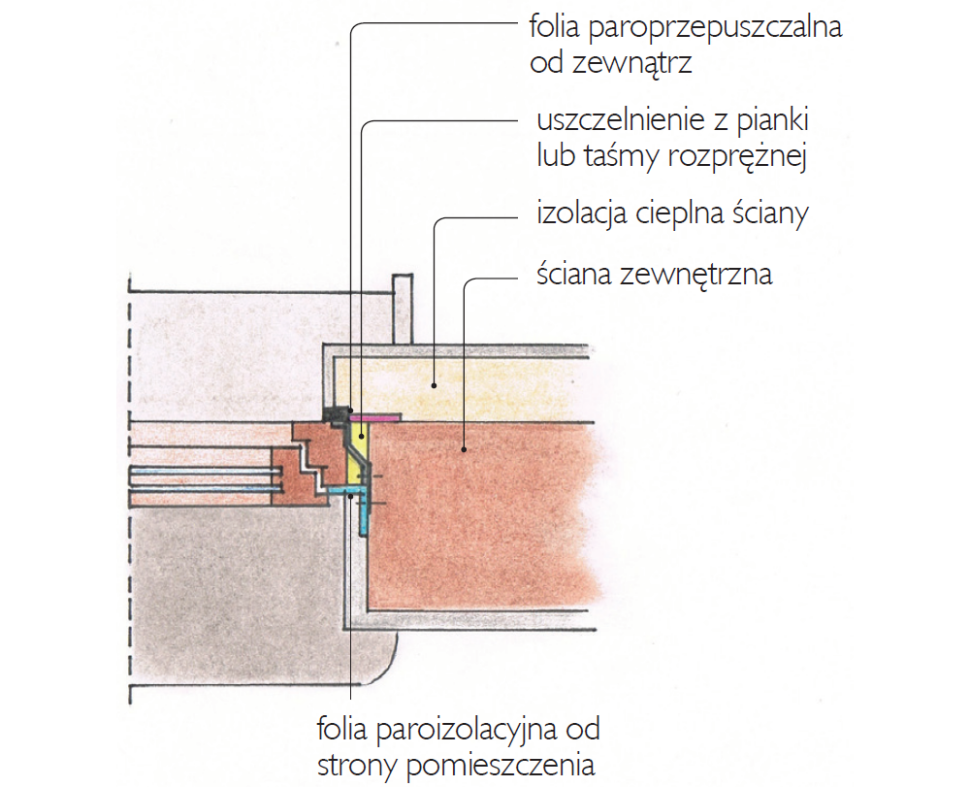 Schemat wykonania montażu warstwowego na połączeniu okna ze ścianą
