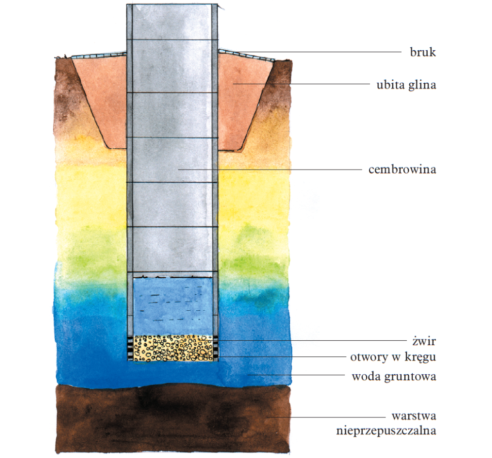 Schemat budowy studni kopanej