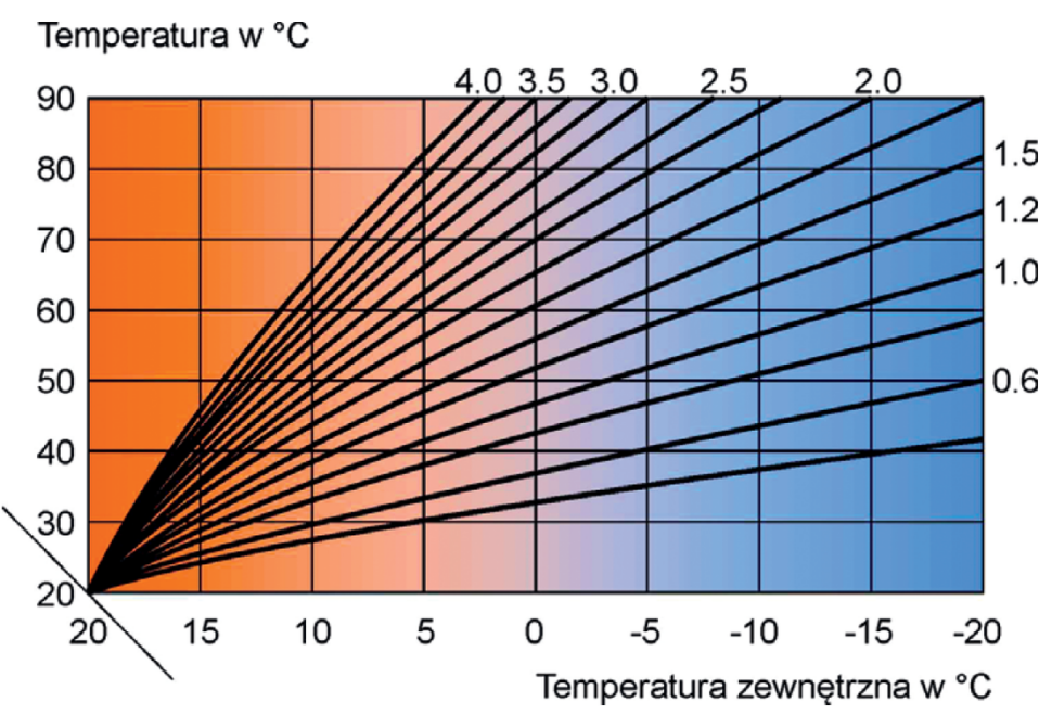 Rys. 1. Krzywe grzewcze dla zadanej temperatury pomieszczenia 20°C - wykres