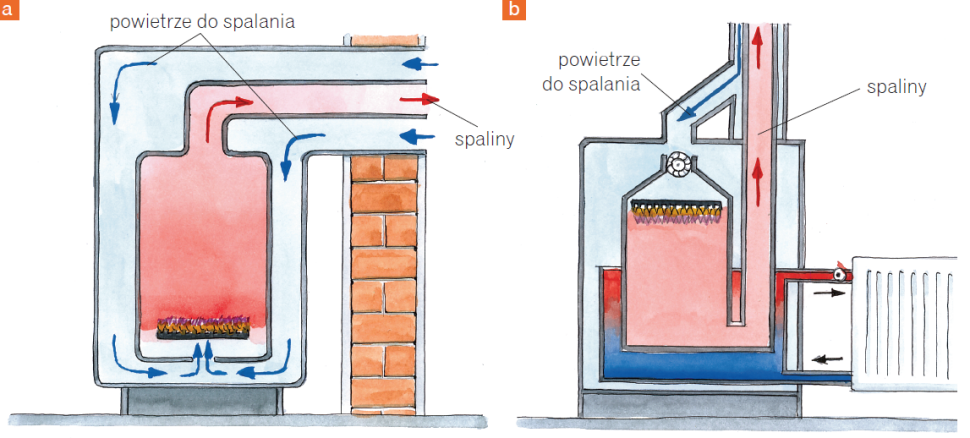 Spaliny z kotła kondensacyjnego można odprowadzać bezpośrednio przez ścianę (a) lub przez komin (b) - schemat