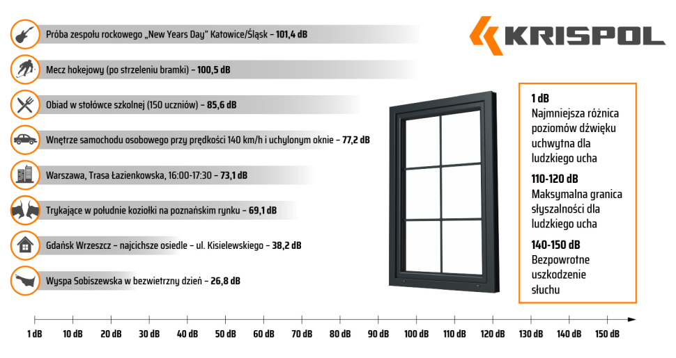 Infografika: Raport o stanie akustycznym największych aglomeracji w Polsce Polska w decybelach, Autorzy: stowarzyszenie Komfort Ciszy, Saint-Gobain