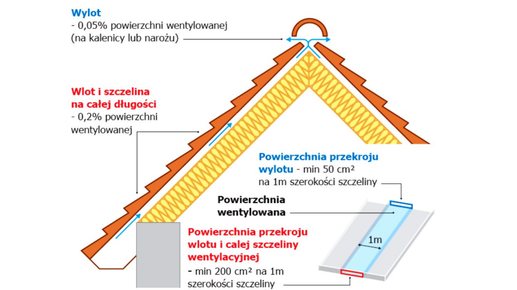 Dlaczego wentylacja pokrycia dachu jest konieczna?