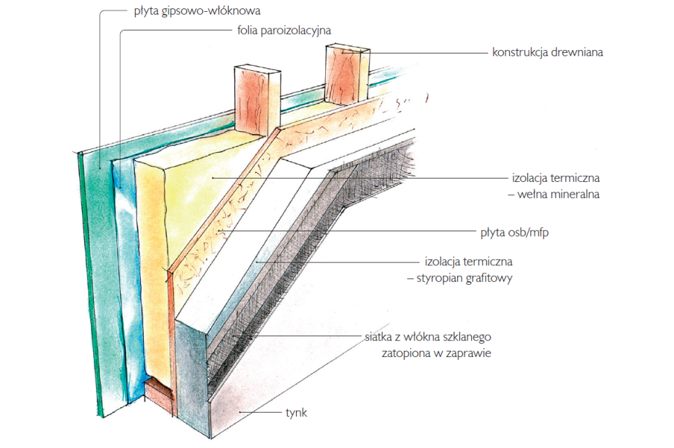 Ściana energooszczędnego domu z prefabrykatów drewnianych - schemat budowy