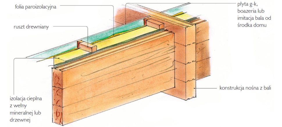 Warstwowa ściana z bali - schemat budowy