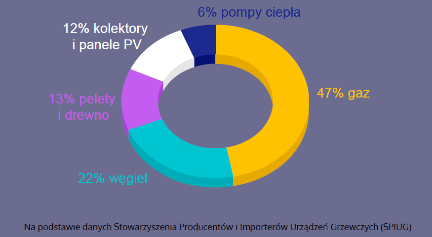 Infografika: Sprzedaż urządzeń grzewczych w Polsce w 2019 r.