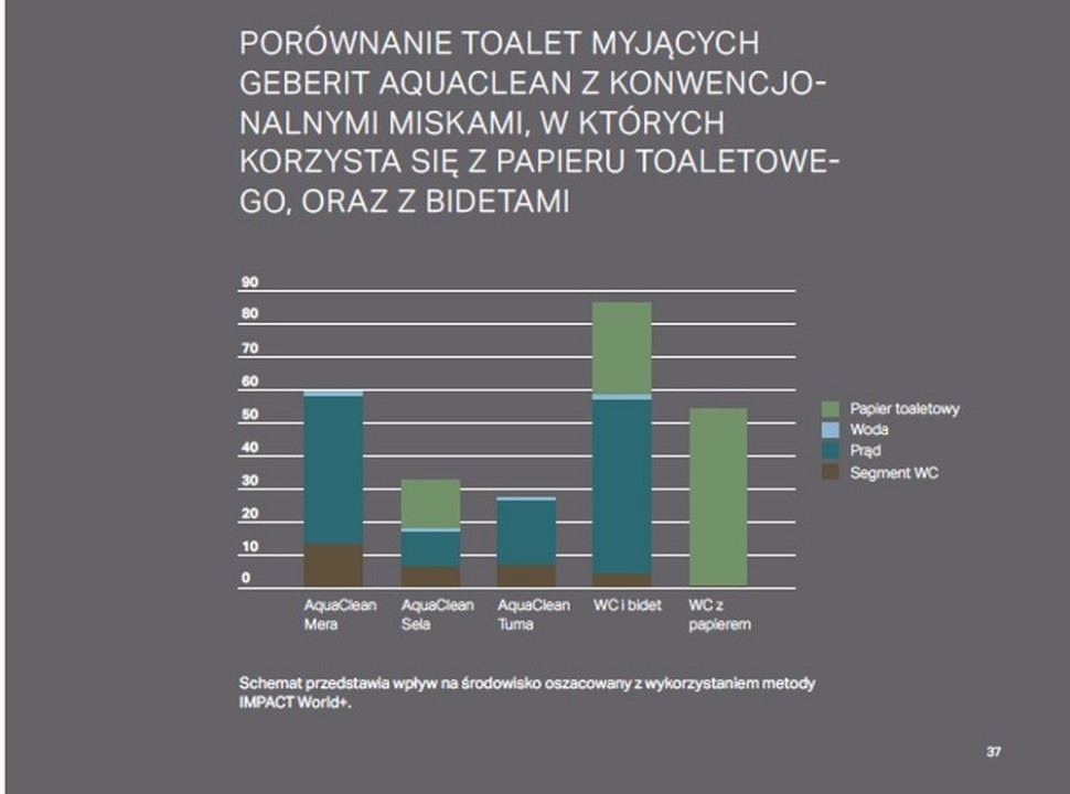 Porównanie toalet myjących Geberit z konwencjonalnymi miskami
