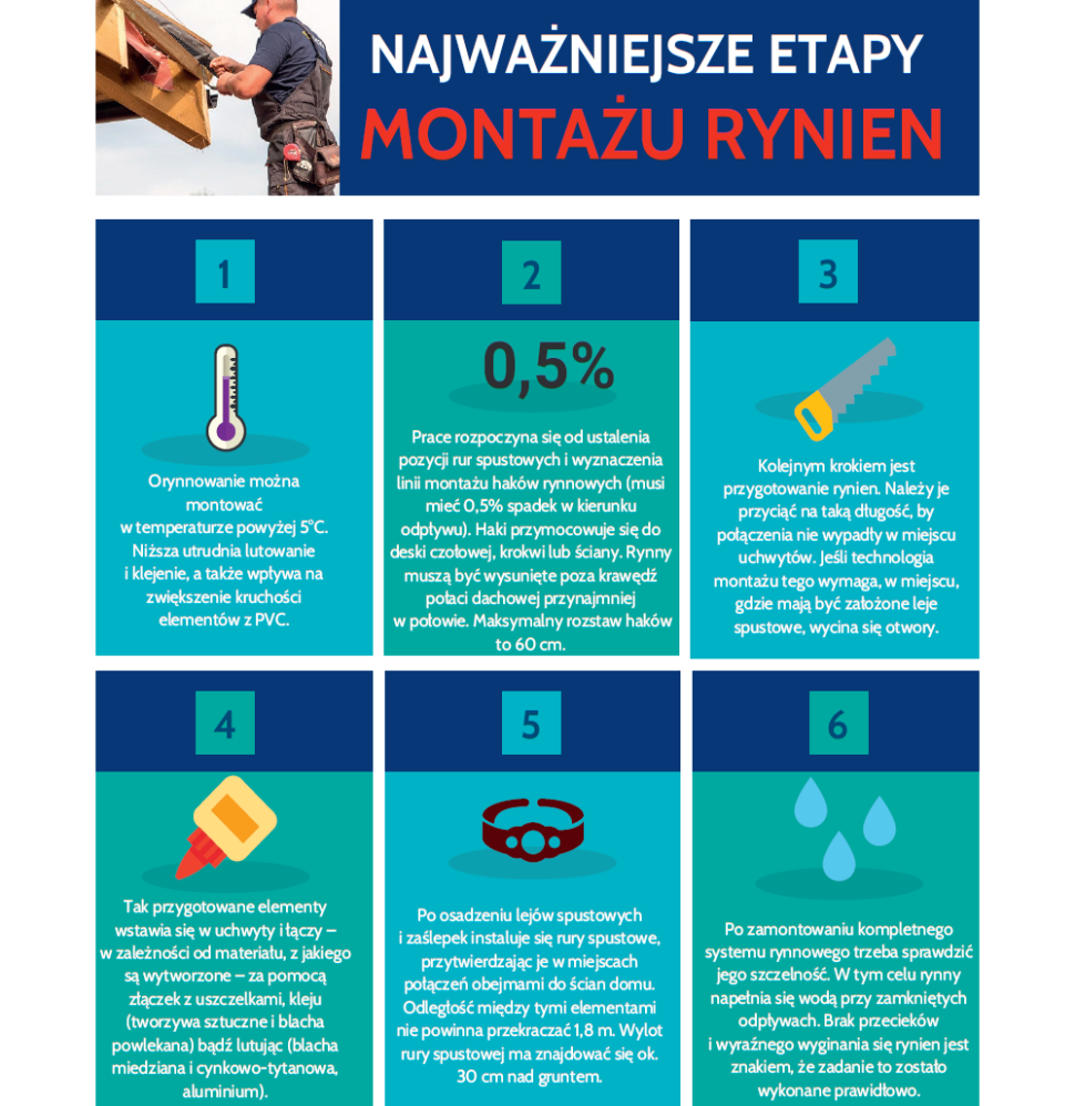 Infografika: Najważniejsze etapy montażu rynien