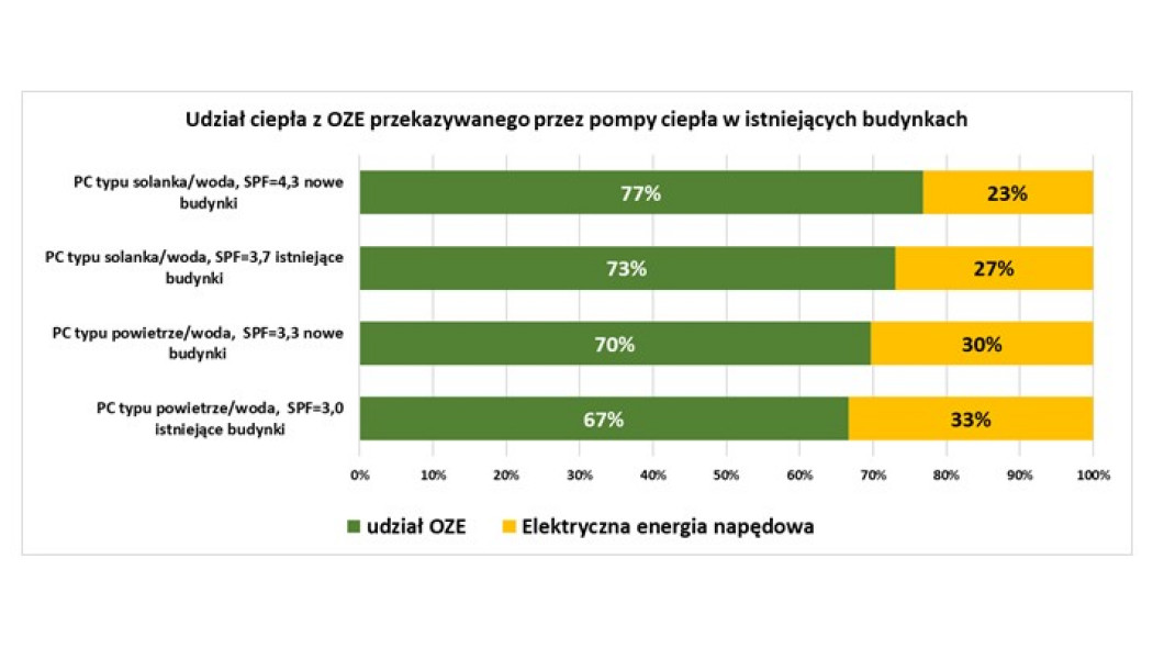 PORT PC: Pompy ciepła na "fali renowacji" budynków w UE