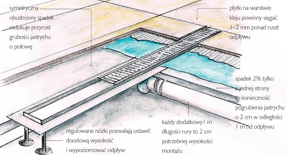 Montaż odpływu liniowego w łazience - schemat