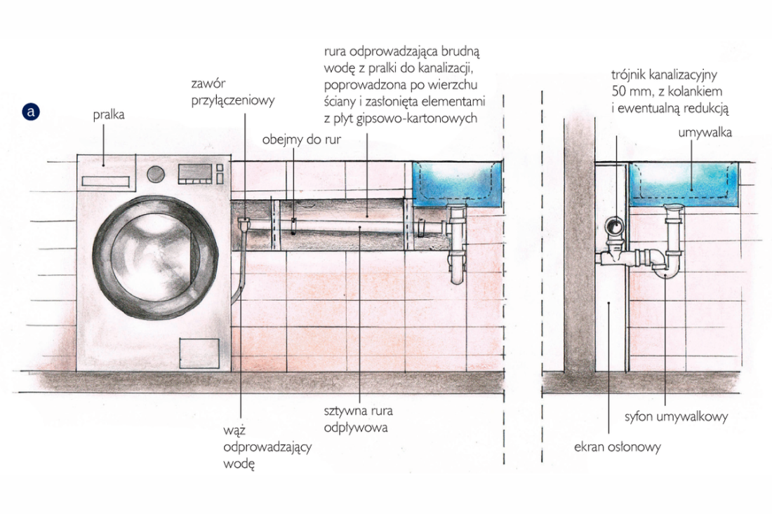 W jaki sposób pozbyć się ścieków z prania?