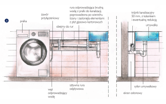 W jaki sposób pozbyć się ścieków z prania?