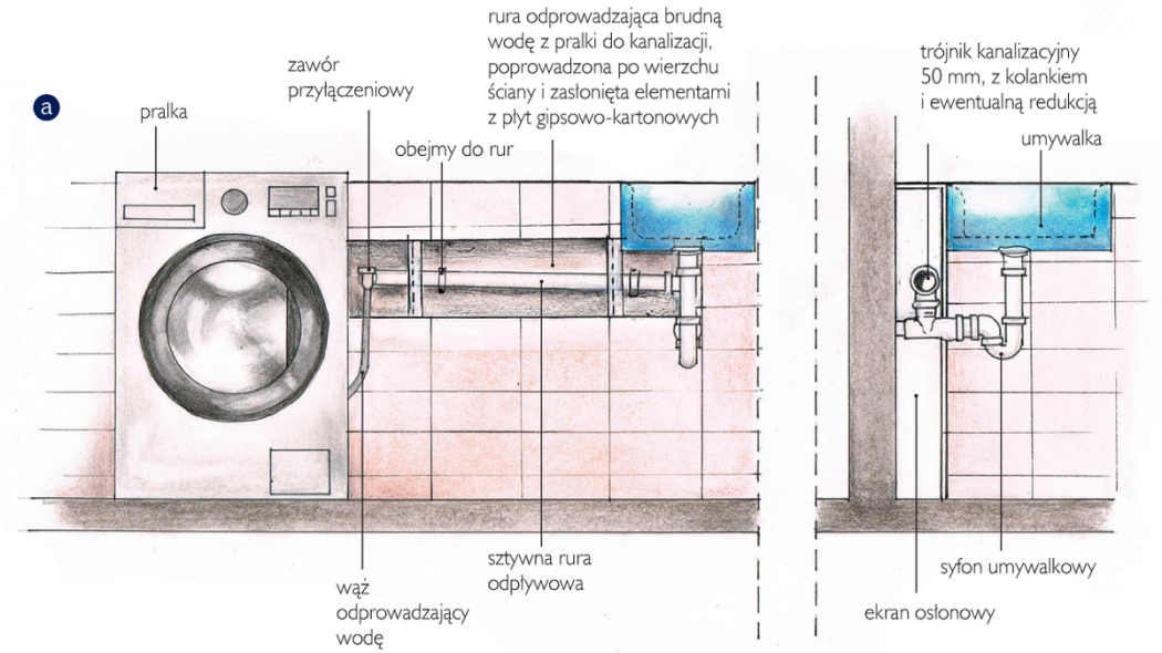 W jaki sposób pozbyć się ścieków z prania?