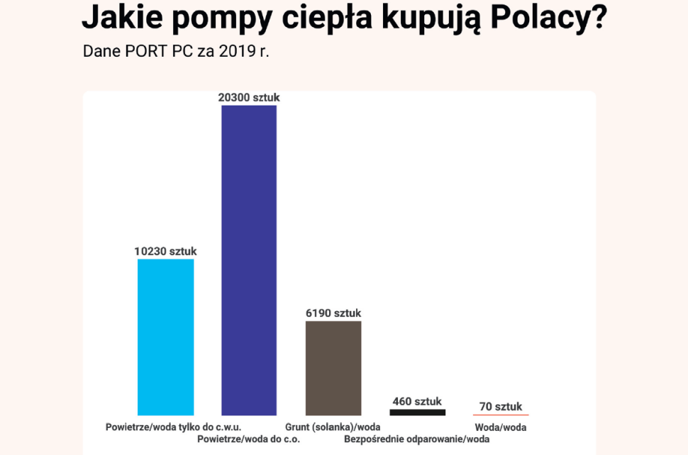 Infografika: Jakie pompy ciepła kupują Polacy?