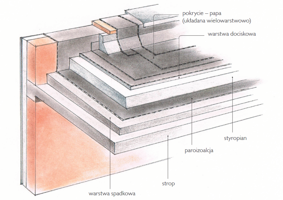 Schemat budowy dachu płaskiego