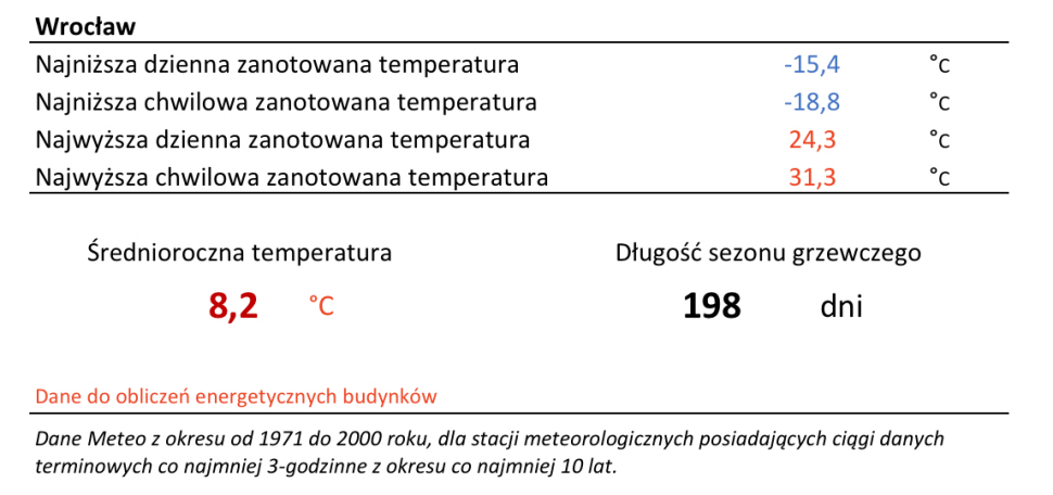 Tabela: Dane pogodowe dla Wrocławia na podstawie pomiarów z min. 10 lat