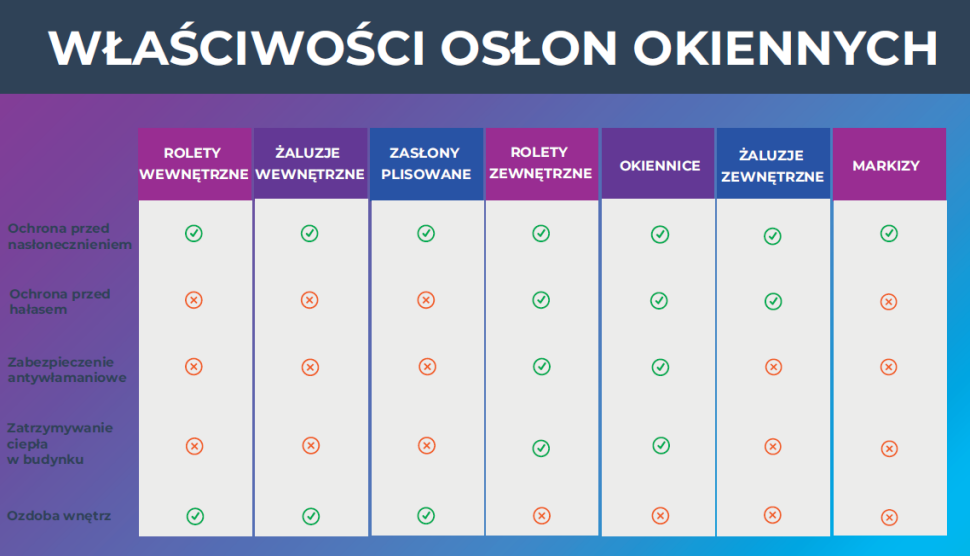 Infografika: Właściwości osłon okiennych