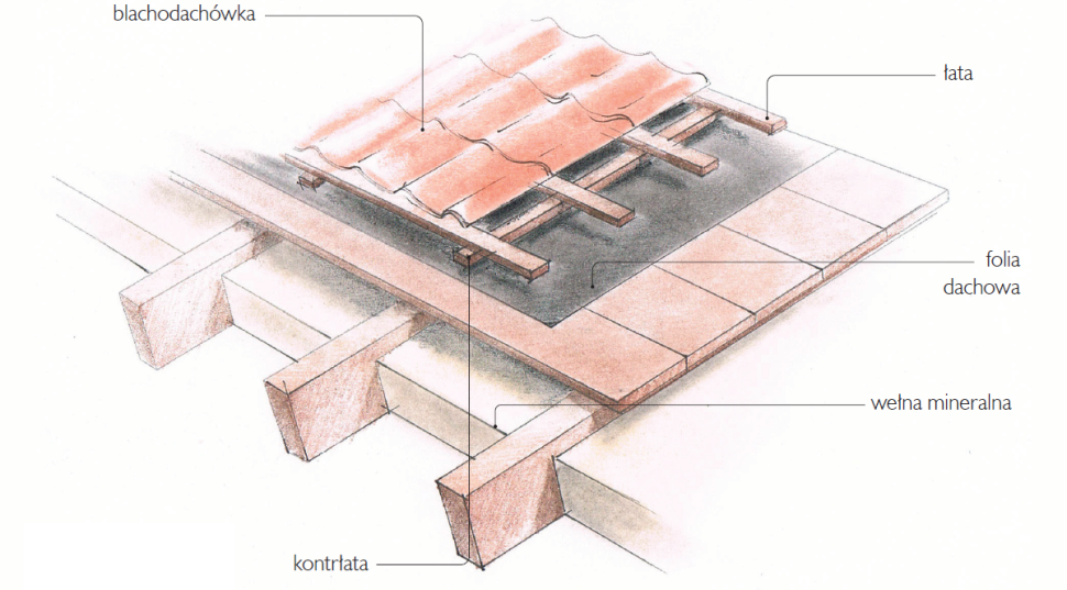 Schemat budowy: Sposób układania
blachodachówki