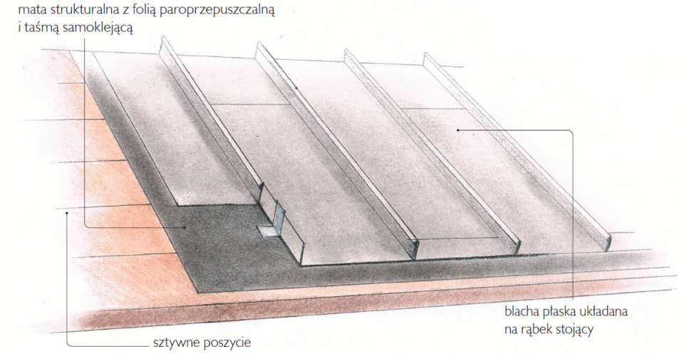 Schemat układania: Blachę płaską łączy się zazwyczaj na rąbek
