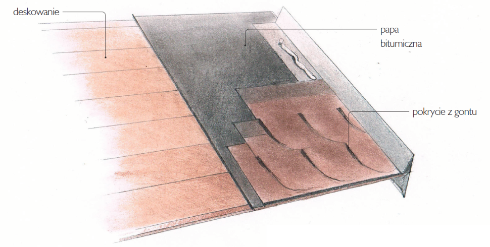 Schemat budowy: Sposób układania gontów bitumicznych