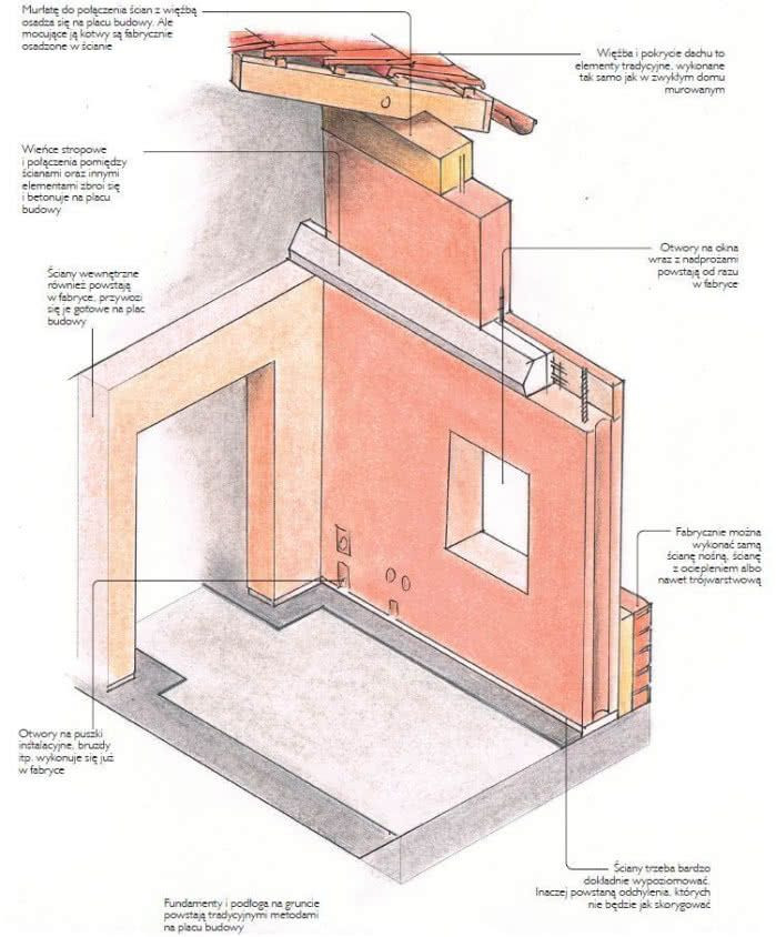 Dom z prefabrykowanych elementów keramzytobetonowych