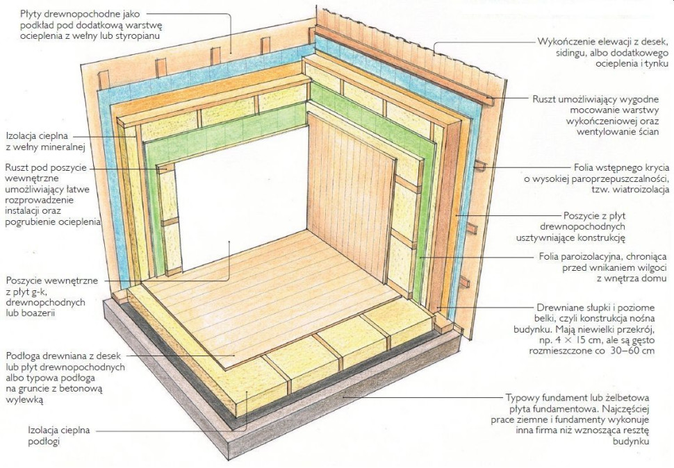 Szkielet drewniany, tzw. kanadyjski