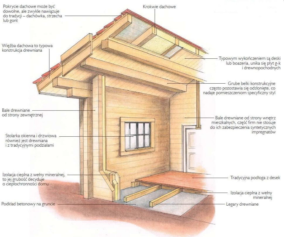 Dom drewniany z bali z izolacją cieplną wewnątrz ścian