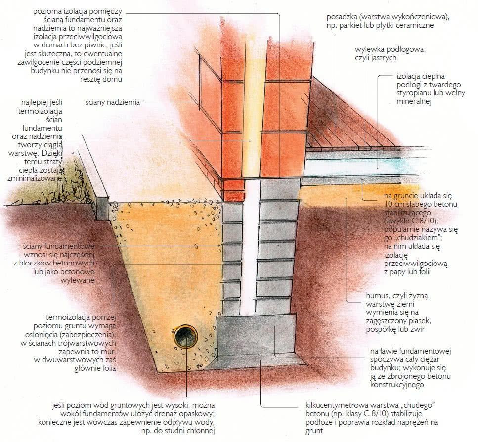 Schemat wykonania typowego fundamentu