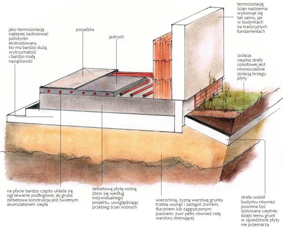 Fundamenty - Jak Zrobić Solidne Podstawy Domu?