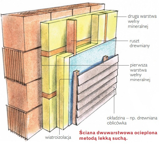 Ściana dwuwarstwowa ocieplona metodą lekką suchą