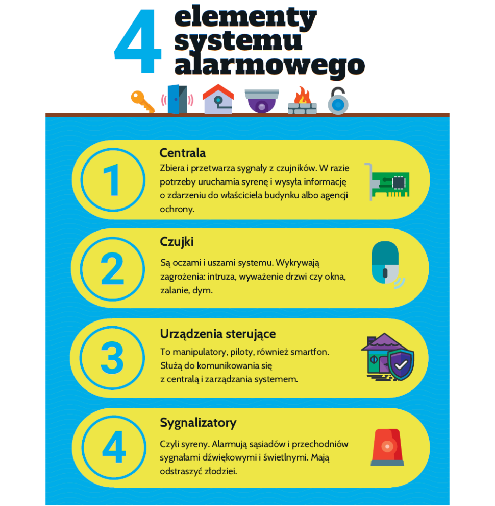 Infografika: 4 elementy systemu alarmowego