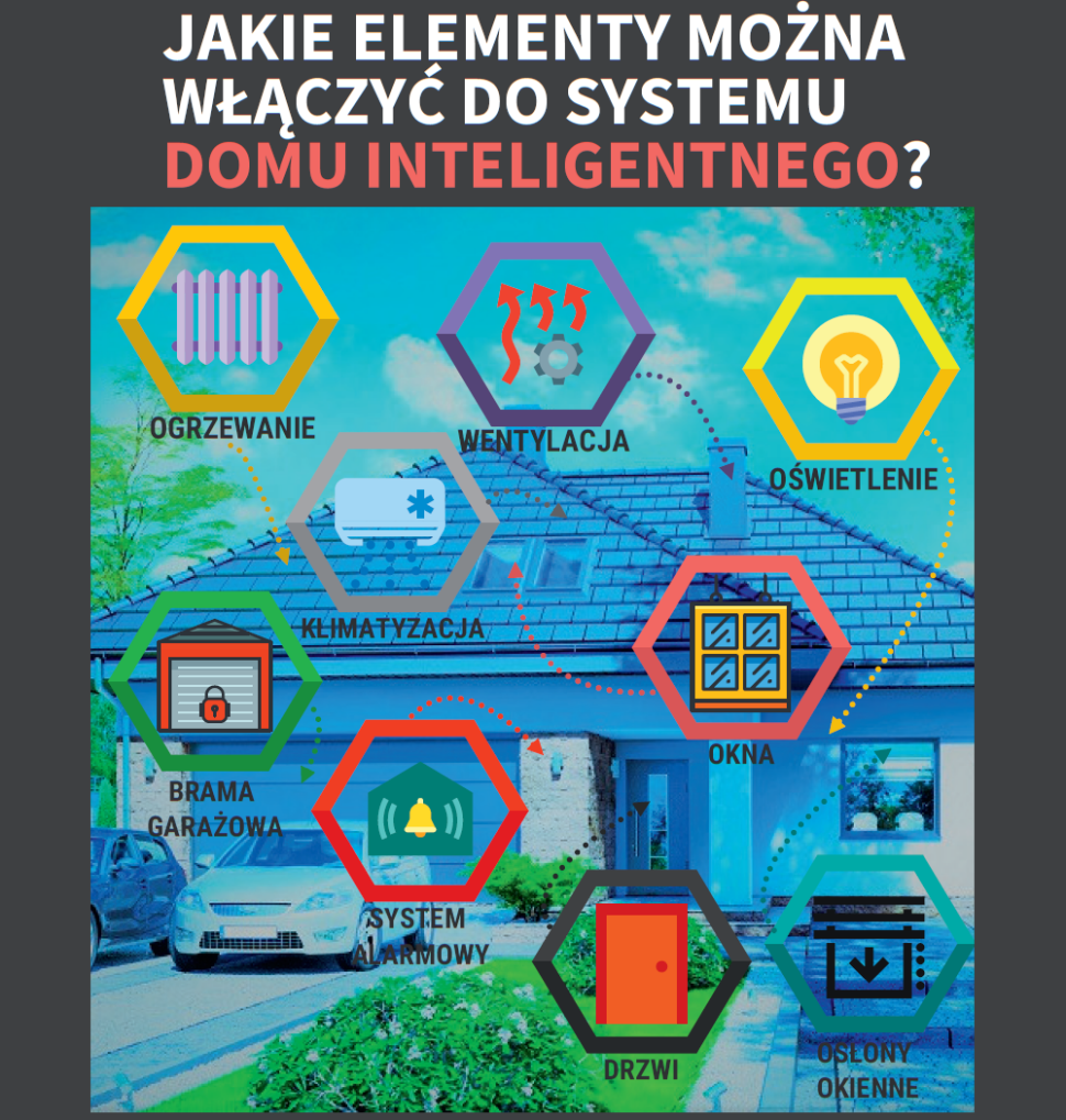 Infografika: Jakie elementy można włączyć do systemu domu inteligentnego?