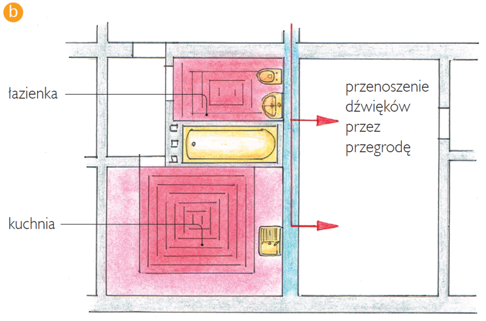 Niekorzystny sposób umieszczenia potencjalnie głośnych przyborów sanitarnych - schemat budowy