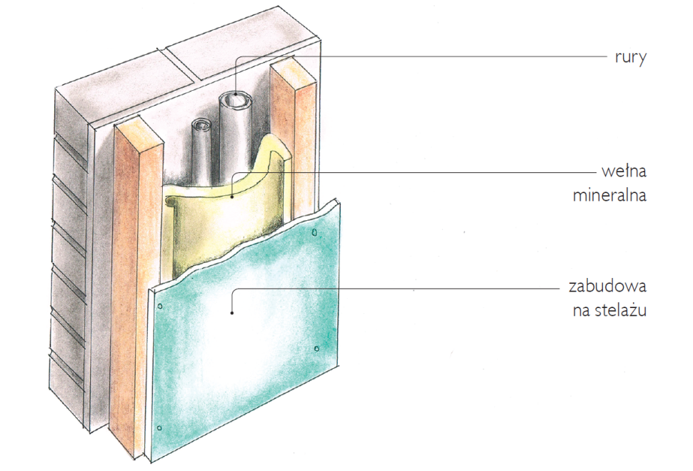 Izolacja akustyczna rur ukrytych w lekkiej zabudowie - schemat budowy